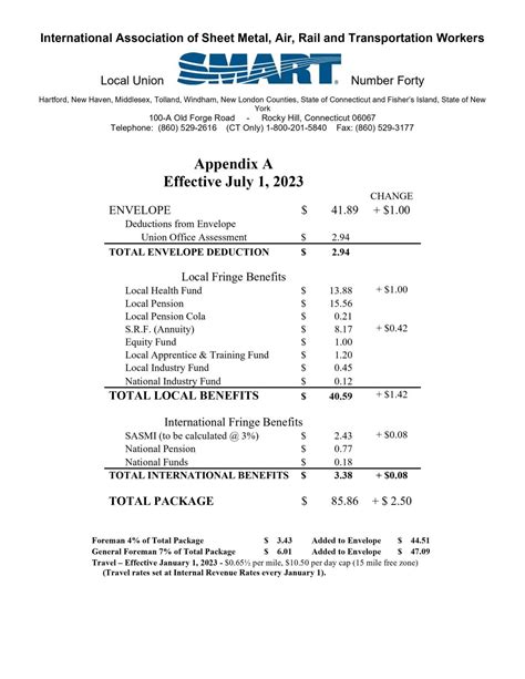 local 68 sheet metal workers union|sheet metal union pay scale.